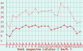 Courbe de la force du vent pour Bourg-en-Bresse (01)