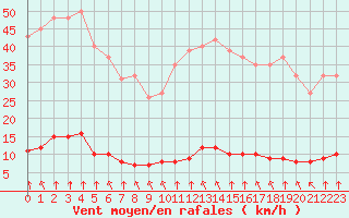 Courbe de la force du vent pour Haegen (67)