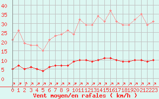 Courbe de la force du vent pour Lagny-sur-Marne (77)