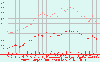 Courbe de la force du vent pour Crest (26)