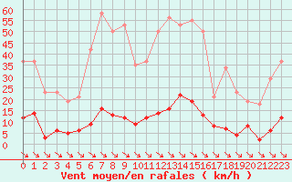 Courbe de la force du vent pour Xert / Chert (Esp)