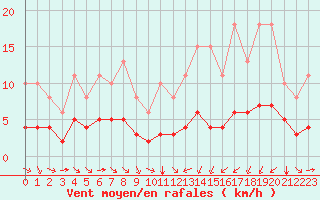 Courbe de la force du vent pour Saint-Jean-de-Vedas (34)