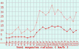 Courbe de la force du vent pour Aniane (34)