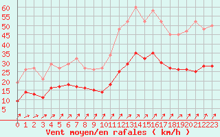 Courbe de la force du vent pour Estres-la-Campagne (14)