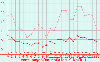 Courbe de la force du vent pour Ruffiac (47)