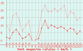 Courbe de la force du vent pour Laqueuille (63)