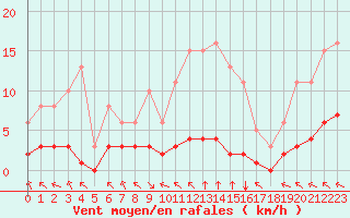 Courbe de la force du vent pour Breuillet (17)