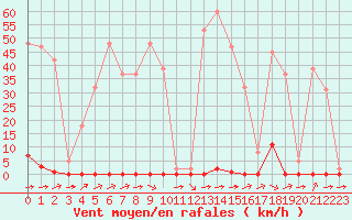 Courbe de la force du vent pour Luc-sur-Orbieu (11)