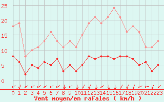 Courbe de la force du vent pour Saint-Sorlin-en-Valloire (26)