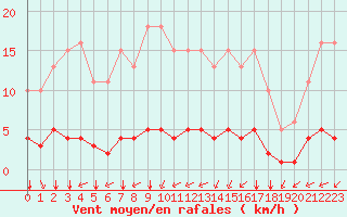 Courbe de la force du vent pour Sandillon (45)
