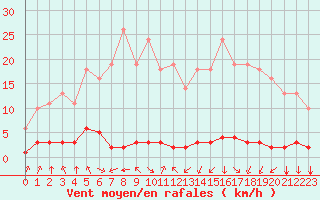 Courbe de la force du vent pour Saint-Philbert-sur-Risle (27)