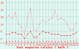 Courbe de la force du vent pour Saint-Philbert-sur-Risle (27)