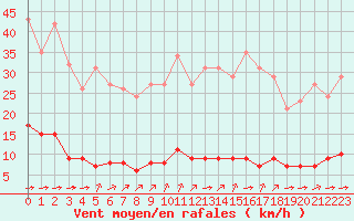 Courbe de la force du vent pour Guret (23)