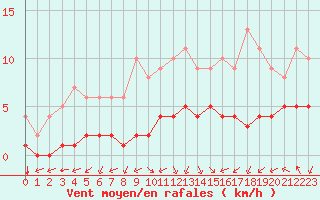 Courbe de la force du vent pour Biache-Saint-Vaast (62)