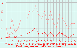 Courbe de la force du vent pour Villarzel (Sw)