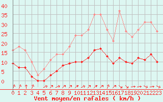 Courbe de la force du vent pour Millau (12)