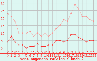 Courbe de la force du vent pour Jan (Esp)