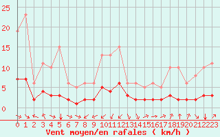 Courbe de la force du vent pour Aniane (34)