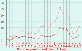 Courbe de la force du vent pour Landser (68)