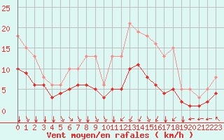 Courbe de la force du vent pour Saint-Mdard-d