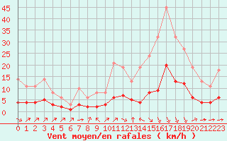 Courbe de la force du vent pour Millau (12)