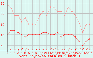 Courbe de la force du vent pour Montroy (17)