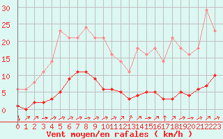 Courbe de la force du vent pour Saint-Yrieix-le-Djalat (19)