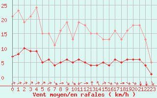 Courbe de la force du vent pour Tauxigny (37)