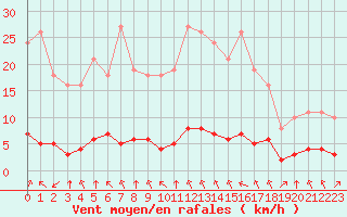 Courbe de la force du vent pour Saint-Philbert-sur-Risle (27)