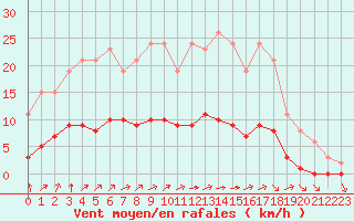 Courbe de la force du vent pour Woluwe-Saint-Pierre (Be)