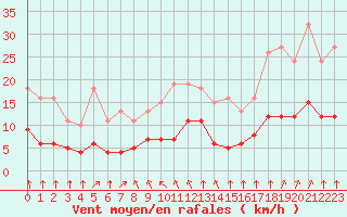 Courbe de la force du vent pour Montret (71)