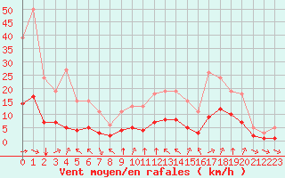 Courbe de la force du vent pour Aniane (34)