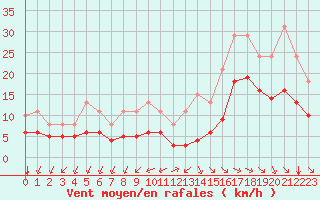 Courbe de la force du vent pour Saint-Mdard-d