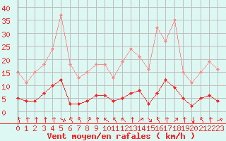 Courbe de la force du vent pour Bourg-en-Bresse (01)
