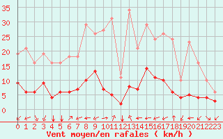 Courbe de la force du vent pour Aniane (34)
