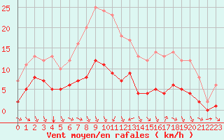 Courbe de la force du vent pour Ruffiac (47)