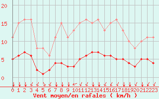 Courbe de la force du vent pour Chailles (41)