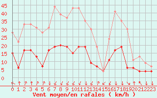 Courbe de la force du vent pour Bagnres-de-Luchon (31)