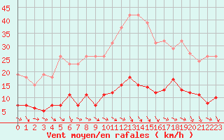 Courbe de la force du vent pour Gurande (44)