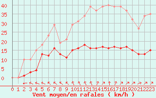 Courbe de la force du vent pour Chatelus-Malvaleix (23)