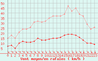 Courbe de la force du vent pour Saint-Amans (48)