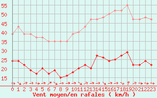 Courbe de la force du vent pour Montredon des Corbires (11)