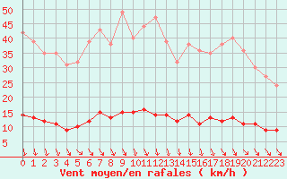 Courbe de la force du vent pour Saint-Cyprien (66)