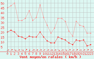 Courbe de la force du vent pour Vanclans (25)