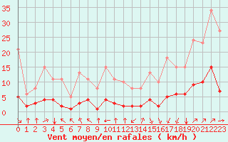 Courbe de la force du vent pour Landser (68)