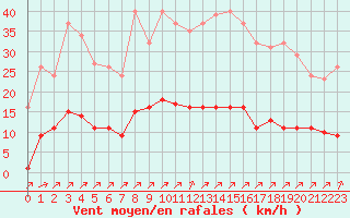 Courbe de la force du vent pour Villefontaine (38)