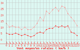 Courbe de la force du vent pour Gurande (44)