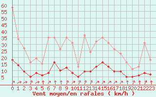 Courbe de la force du vent pour Aizenay (85)