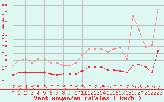 Courbe de la force du vent pour Bourg-en-Bresse (01)