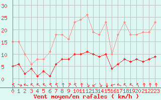 Courbe de la force du vent pour Bourg-en-Bresse (01)